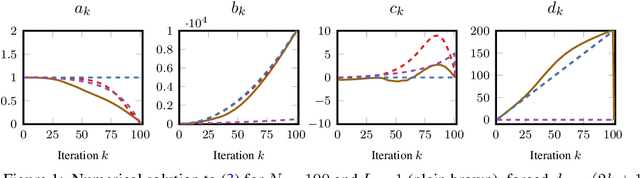 Figure 2 for Stochastic first-order methods: non-asymptotic and computer-aided analyses via potential functions