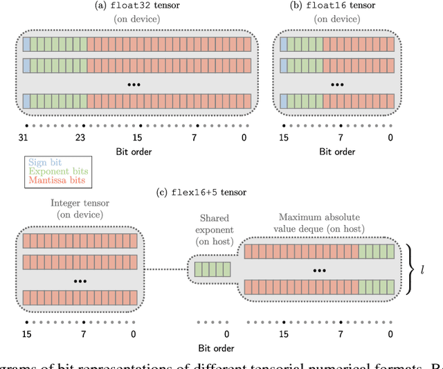 Figure 1 for Flexpoint: An Adaptive Numerical Format for Efficient Training of Deep Neural Networks