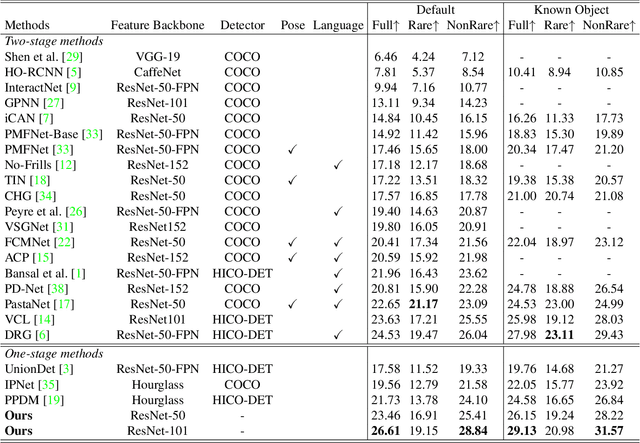 Figure 2 for End-to-End Human Object Interaction Detection with HOI Transformer
