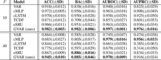 Figure 2 for Interpretable Models for Granger Causality Using Self-explaining Neural Networks