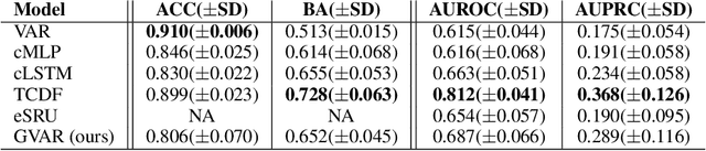 Figure 3 for Interpretable Models for Granger Causality Using Self-explaining Neural Networks