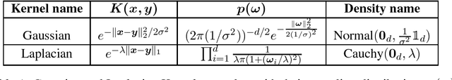 Figure 1 for Kernel Approximation Methods for Speech Recognition