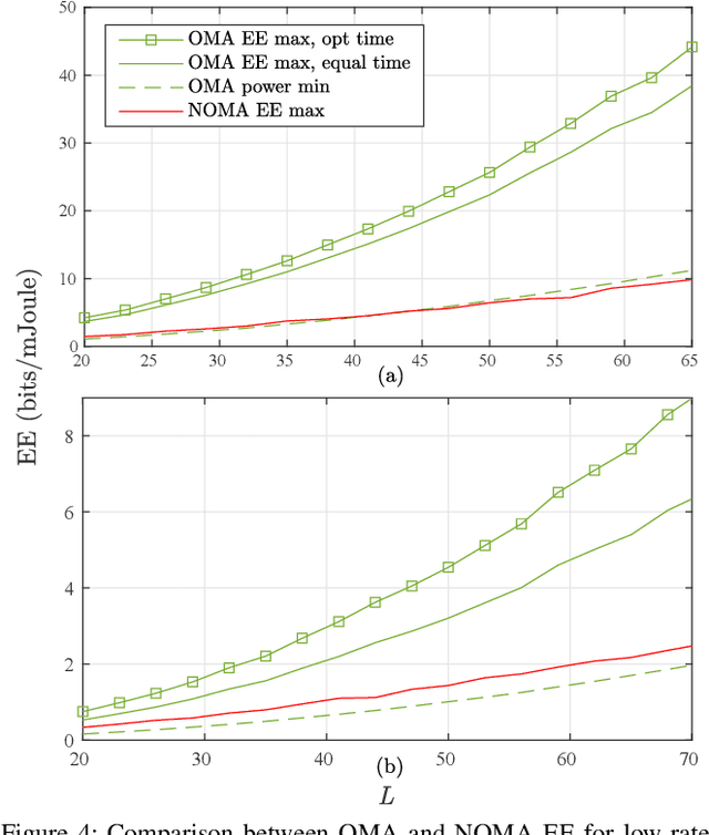 Figure 4 for Optimization of Energy-Constrained IRS-NOMA Using a Complex Circle Manifold Approach