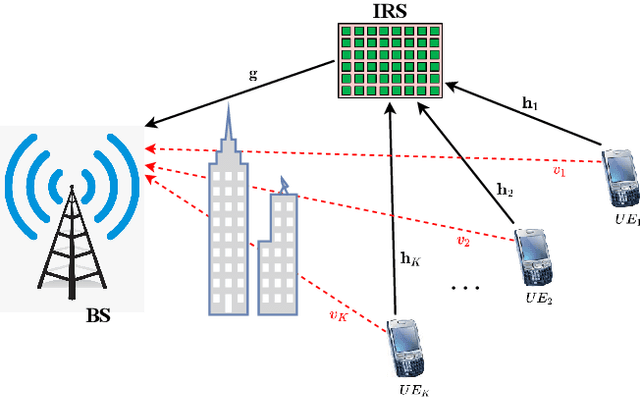 Figure 1 for Optimization of Energy-Constrained IRS-NOMA Using a Complex Circle Manifold Approach