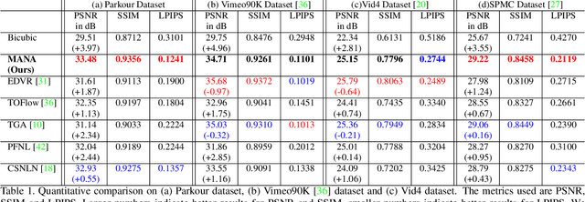 Figure 2 for Memory-Augmented Non-Local Attention for Video Super-Resolution