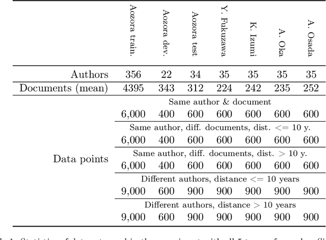 Figure 1 for Can You Fool AI by Doing a 180? $\unicode{x2013}$ A Case Study on Authorship Analysis of Texts by Arata Osada