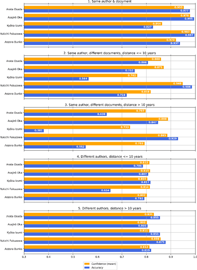 Figure 2 for Can You Fool AI by Doing a 180? $\unicode{x2013}$ A Case Study on Authorship Analysis of Texts by Arata Osada