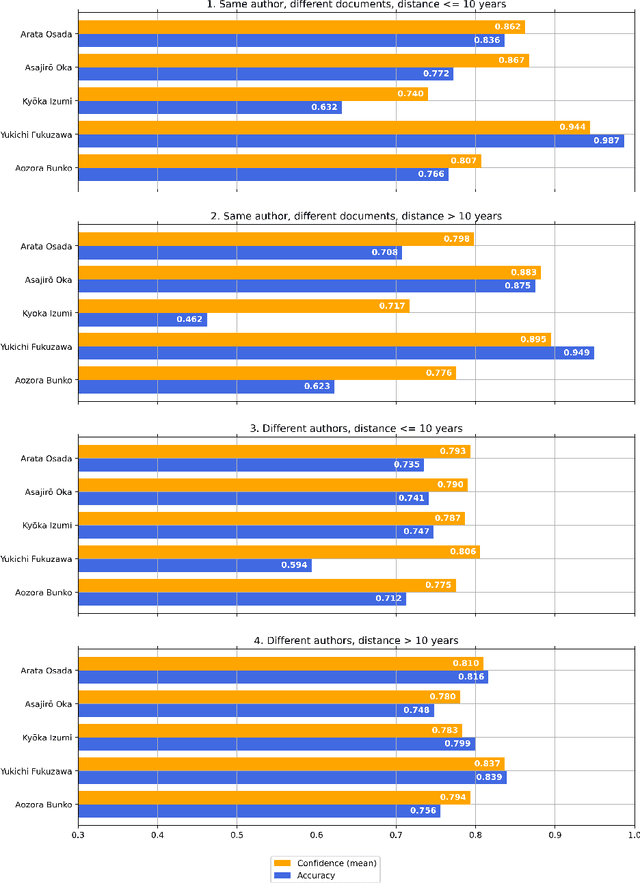 Figure 4 for Can You Fool AI by Doing a 180? $\unicode{x2013}$ A Case Study on Authorship Analysis of Texts by Arata Osada