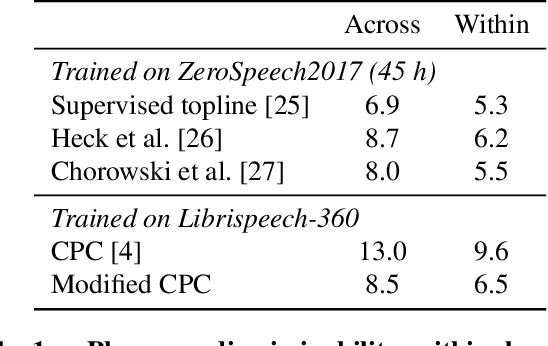 Figure 1 for Unsupervised pretraining transfers well across languages