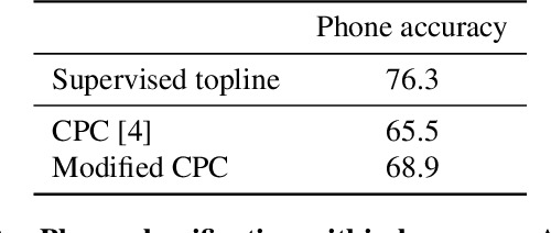 Figure 2 for Unsupervised pretraining transfers well across languages