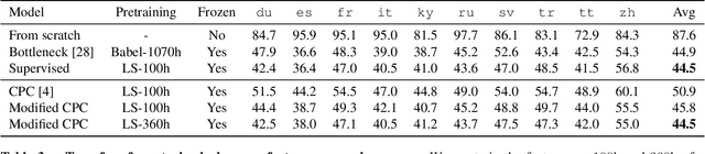 Figure 3 for Unsupervised pretraining transfers well across languages