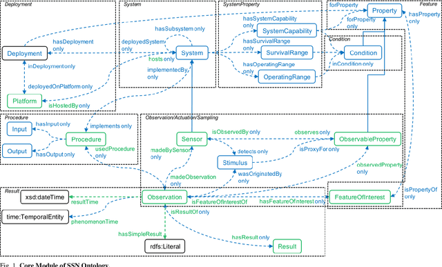 Figure 1 for Semantic Sensor Network Ontology based Decision Support System for Forest Fire Management