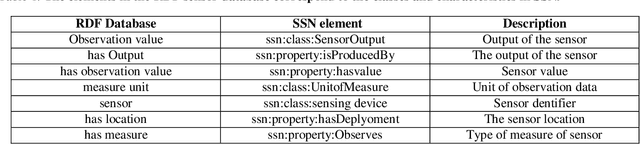 Figure 2 for Semantic Sensor Network Ontology based Decision Support System for Forest Fire Management
