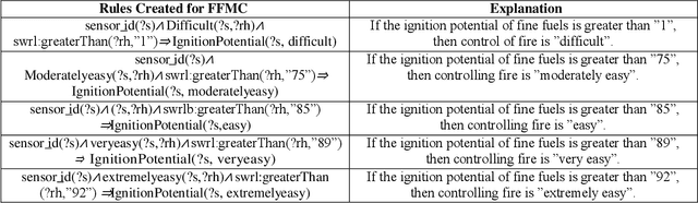 Figure 4 for Semantic Sensor Network Ontology based Decision Support System for Forest Fire Management