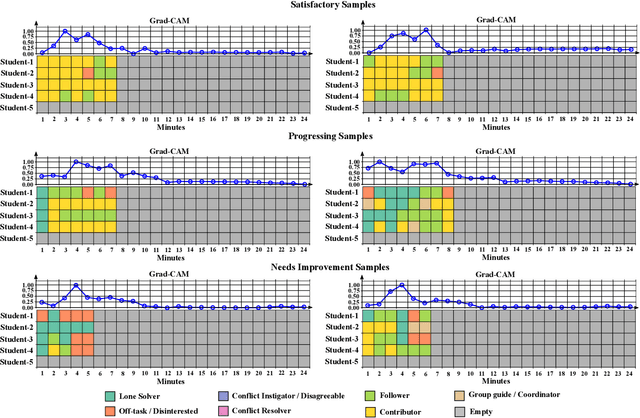 Figure 4 for Towards Explainable Student Group Collaboration Assessment Models Using Temporal Representations of Individual Student Roles
