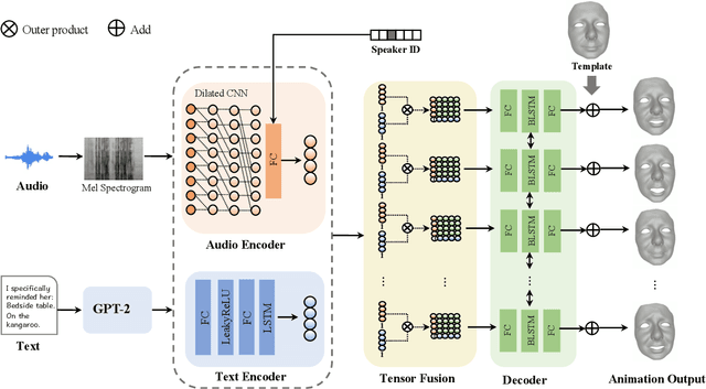 Figure 3 for Joint Audio-Text Model for Expressive Speech-Driven 3D Facial Animation