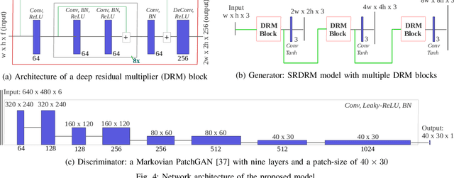 Figure 4 for Underwater Image Super-Resolution using Deep Residual Multipliers