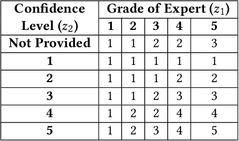 Figure 2 for Addressing practical challenges in Active Learning via a hybrid query strategy