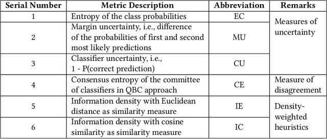 Figure 4 for Addressing practical challenges in Active Learning via a hybrid query strategy