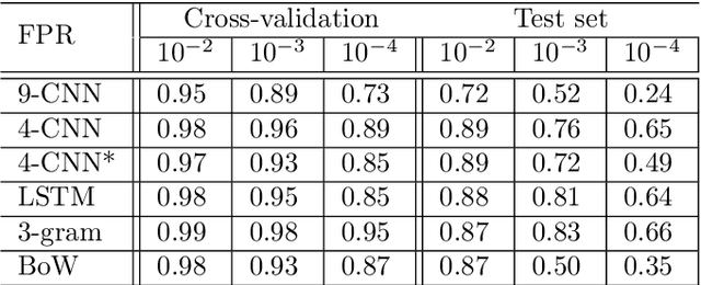 Figure 4 for Detecting Malicious PowerShell Commands using Deep Neural Networks