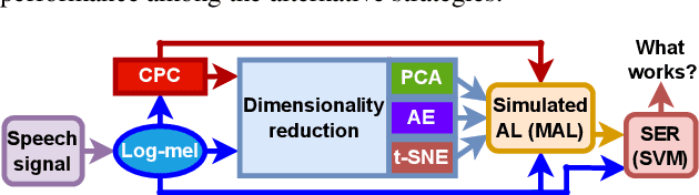 Figure 2 for Analysis of Self-Supervised Learning and Dimensionality Reduction Methods in Clustering-Based Active Learning for Speech Emotion Recognition