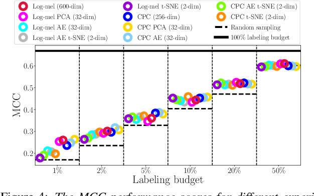 Figure 4 for Analysis of Self-Supervised Learning and Dimensionality Reduction Methods in Clustering-Based Active Learning for Speech Emotion Recognition