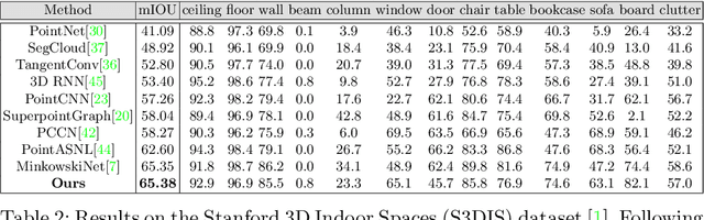Figure 4 for Virtual Multi-view Fusion for 3D Semantic Segmentation