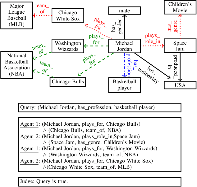 Figure 1 for Reasoning on Knowledge Graphs with Debate Dynamics