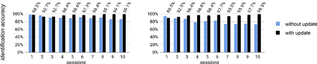 Figure 3 for FMCode: A 3D In-the-Air Finger Motion Based User Login Framework for Gesture Interface