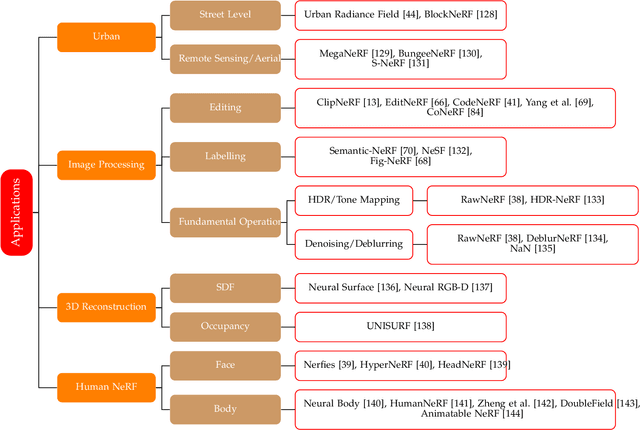 Figure 4 for NeRF: Neural Radiance Field in 3D Vision, A Comprehensive Review