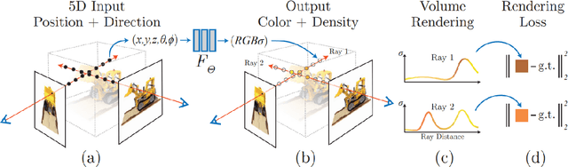 Figure 1 for NeRF: Neural Radiance Field in 3D Vision, A Comprehensive Review