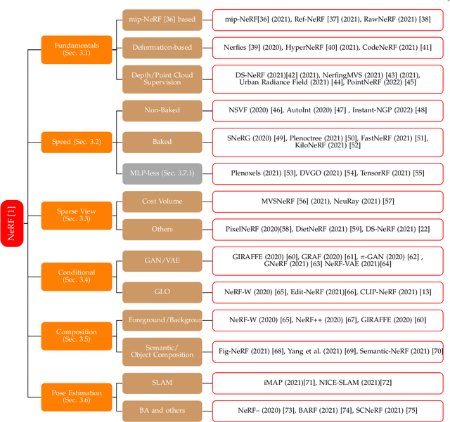 Figure 3 for NeRF: Neural Radiance Field in 3D Vision, A Comprehensive Review