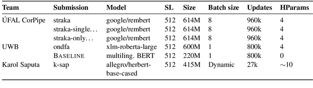 Figure 4 for Findings of the Shared Task on Multilingual Coreference Resolution