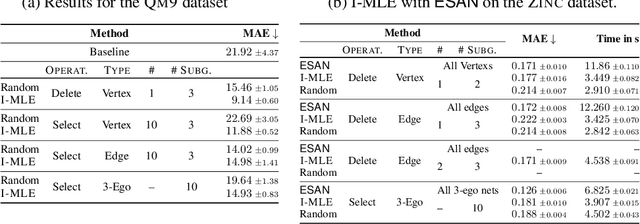 Figure 3 for Ordered Subgraph Aggregation Networks