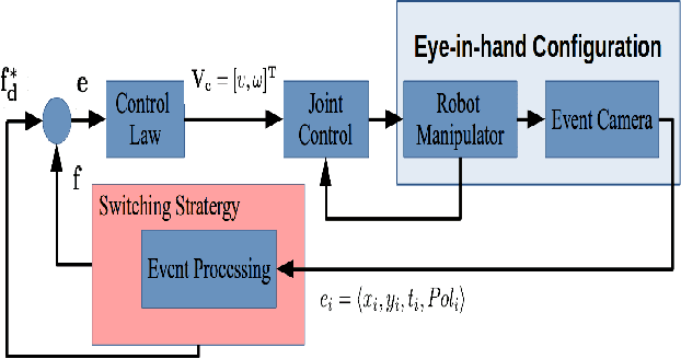 Figure 3 for Neuromorphic Eye-in-Hand Visual Servoing