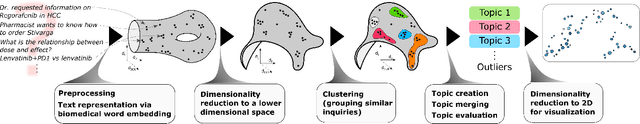 Figure 1 for Discovering key topics from short, real-world medical inquiries via natural language processing and unsupervised learning