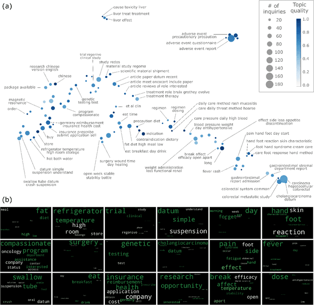 Figure 3 for Discovering key topics from short, real-world medical inquiries via natural language processing and unsupervised learning