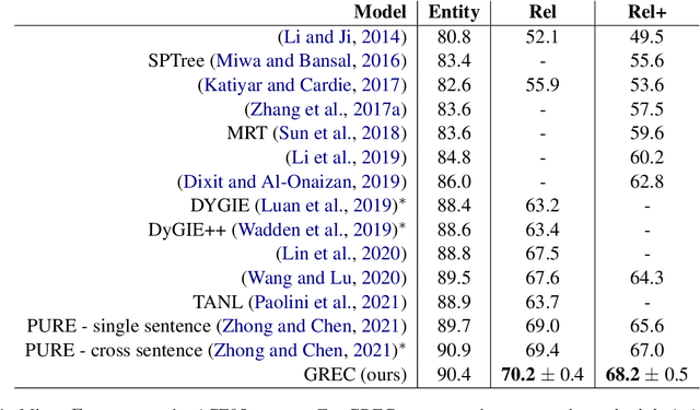 Figure 2 for A Generative Model for Relation Extraction and Classification