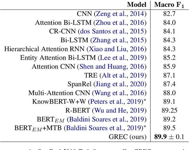Figure 3 for A Generative Model for Relation Extraction and Classification