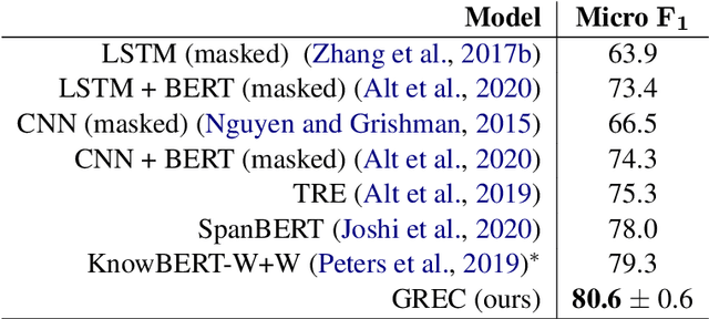 Figure 4 for A Generative Model for Relation Extraction and Classification