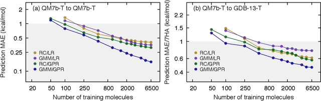 Figure 4 for Accurate Molecular-Orbital-Based Machine Learning Energies via Unsupervised Clustering of Chemical Space