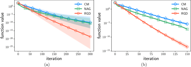 Figure 3 for Conformal Symplectic and Relativistic Optimization