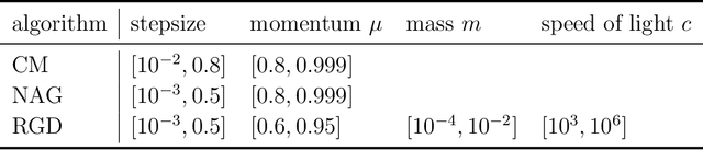 Figure 2 for Conformal Symplectic and Relativistic Optimization