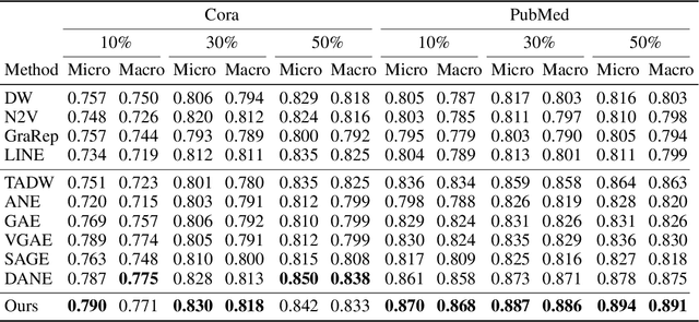 Figure 2 for Deep Hyperedges: a Framework for Transductive and Inductive Learning on Hypergraphs