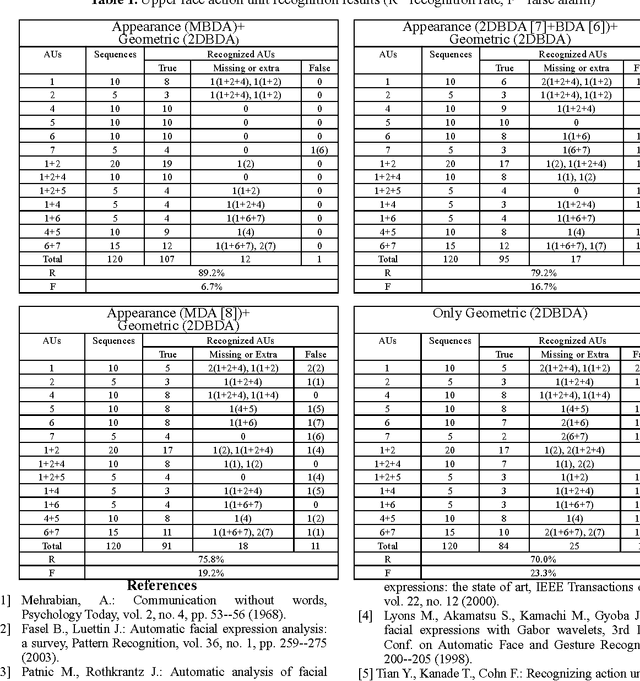 Figure 1 for Multilinear Biased Discriminant Analysis: A Novel Method for Facial Action Unit Representation