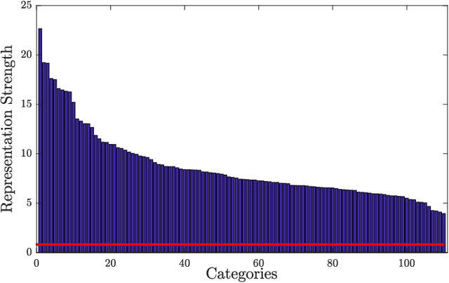 Figure 3 for Semantic Structure and Interpretability of Word Embeddings