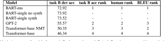 Figure 4 for BUT-FIT at SemEval-2020 Task 4: Multilingual commonsense