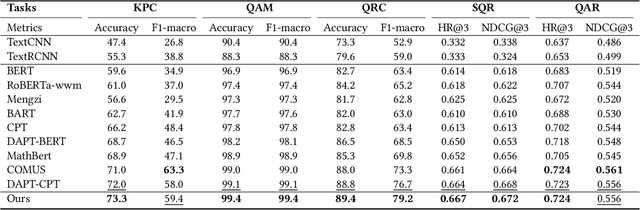 Figure 3 for JiuZhang: A Chinese Pre-trained Language Model for Mathematical Problem Understanding