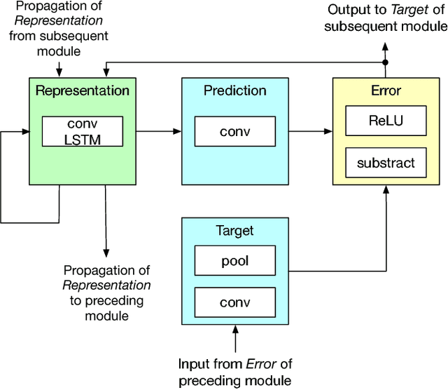 Figure 1 for HEVC Inter Coding Using Deep Recurrent Neural Networks and Artificial Reference Pictures