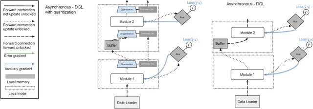 Figure 3 for Decoupled Greedy Learning of CNNs for Synchronous and Asynchronous Distributed Learning